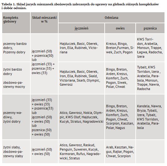 Tabela 1. Skład jarych mieszanek zbożowych zalecanych do uprawy na glebach różnych kompleksów i dobór odmian.